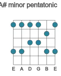 Guitar scale for A# minor pentatonic in position 1